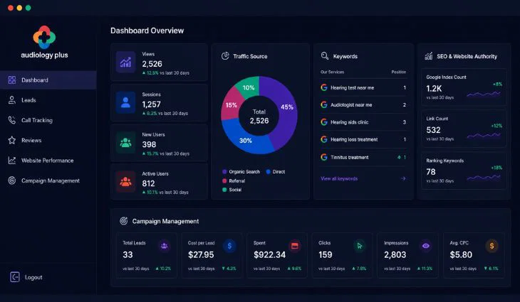 Audiology SEO dashboard
