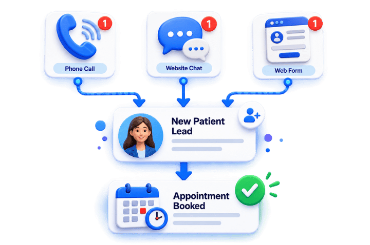 Patient inquiry to appointment